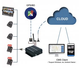 4-kanals DVR-system för dashcam (upp till 2 TB hårddisk) + GPS/WIFI/4G SIM + realtidsövervakning - PROFIO X7
